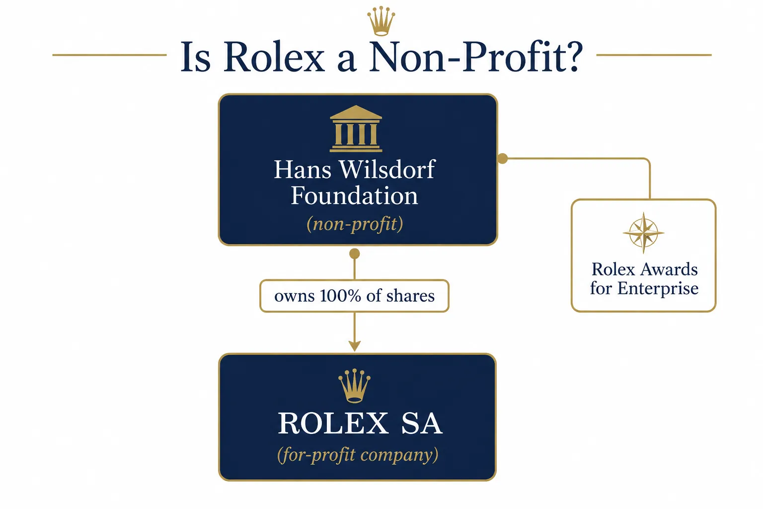 Is Rolex a Non-Profit? The Truth Behind Its Ownership Structure 2 Is Rolex a Non-Profit Organization? The Short Answer